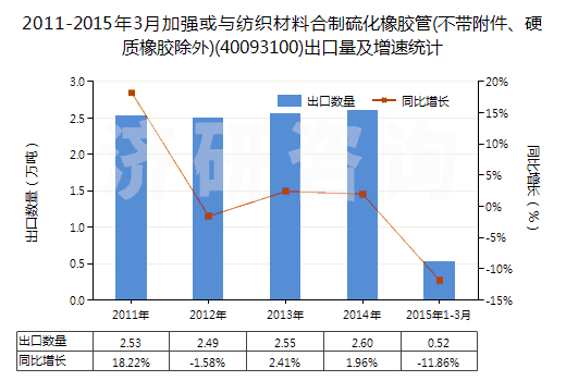 2011-2015年3月加強(qiáng)或與紡織材料合制硫化橡膠管(不帶附件、硬質(zhì)橡膠除外)(40093100)出口量及增速統(tǒng)計(jì)